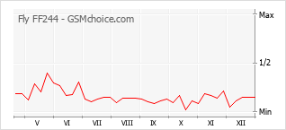Gráfico de los cambios de popularidad Fly FF244