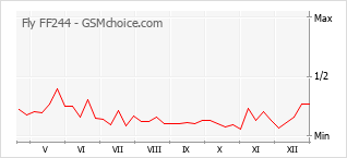 Le graphique de popularité de Fly FF244