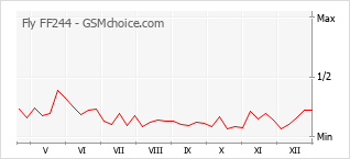 Grafico di modifiche della popolarità del telefono cellulare Fly FF244