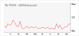 Populariteit van de telefoon: diagram Fly FF244