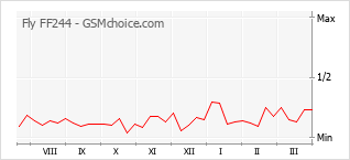 手机声望改变图表 Fly FF244