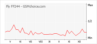 手機聲望改變圖表 Fly FF244