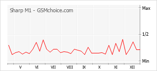 Popularity chart of Sharp M1