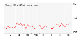 Gráfico de los cambios de popularidad Sharp M1