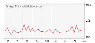 Populariteit van de telefoon: diagram Sharp M1