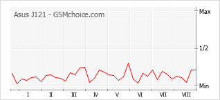 Gráfico de los cambios de popularidad Asus J121