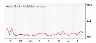 Grafico di modifiche della popolarità del telefono cellulare Asus J121
