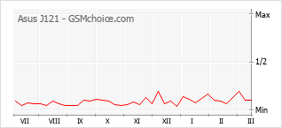 Populariteit van de telefoon: diagram Asus J121