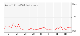 Traçar mudanças de populariedade do telemóvel Asus J121