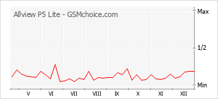 Gráfico de los cambios de popularidad Allview P5 Lite