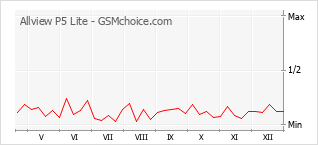 Grafico di modifiche della popolarità del telefono cellulare Allview P5 Lite