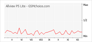 Populariteit van de telefoon: diagram Allview P5 Lite