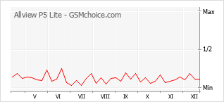Traçar mudanças de populariedade do telemóvel Allview P5 Lite