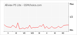 手机声望改变图表 Allview P5 Lite