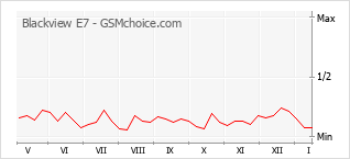 Popularity chart of Blackview E7