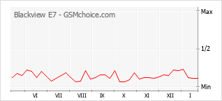 Populariteit van de telefoon: diagram Blackview E7