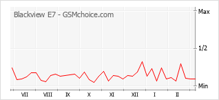 手機聲望改變圖表 Blackview E7