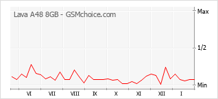 Diagramm der Poplularitätveränderungen von Lava A48 8GB