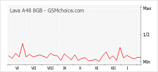 Grafico di modifiche della popolarità del telefono cellulare Lava A48 8GB