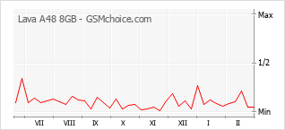 Traçar mudanças de populariedade do telemóvel Lava A48 8GB