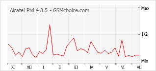 Popularity chart of Alcatel Pixi 4 3.5