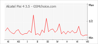 Gráfico de los cambios de popularidad Alcatel Pixi 4 3.5