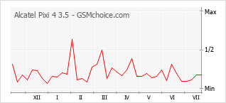 Grafico di modifiche della popolarità del telefono cellulare Alcatel Pixi 4 3.5