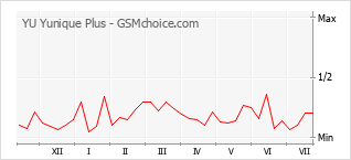 Gráfico de los cambios de popularidad YU Yunique Plus
