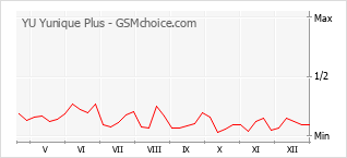 Grafico di modifiche della popolarità del telefono cellulare YU Yunique Plus