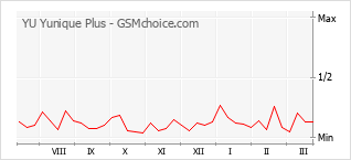 手机声望改变图表 YU Yunique Plus