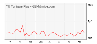 手機聲望改變圖表 YU Yunique Plus