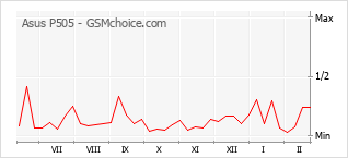 Diagramm der Poplularitätveränderungen von Asus P505