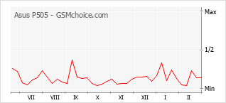Grafico di modifiche della popolarità del telefono cellulare Asus P505