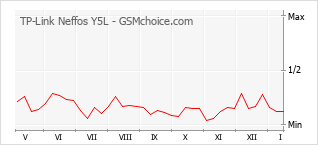 Diagramm der Poplularitätveränderungen von TP-Link Neffos Y5L