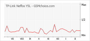 Grafico di modifiche della popolarità del telefono cellulare TP-Link Neffos Y5L