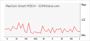 Popularity chart of MaxCom Smart MS514