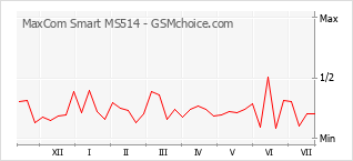 Gráfico de los cambios de popularidad MaxCom Smart MS514