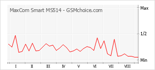 Le graphique de popularité de MaxCom Smart MS514
