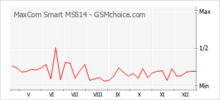 Populariteit van de telefoon: diagram MaxCom Smart MS514
