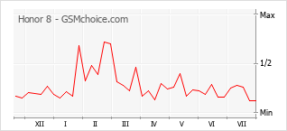 Popularity chart of Honor 8