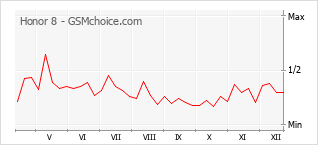 Gráfico de los cambios de popularidad Honor 8