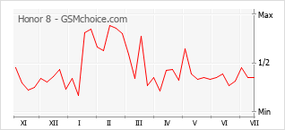 Grafico di modifiche della popolarità del telefono cellulare Honor 8