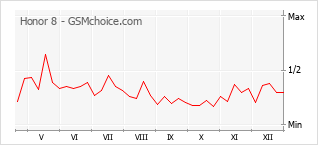 Populariteit van de telefoon: diagram Honor 8