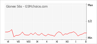 Diagramm der Poplularitätveränderungen von Gionee S6s