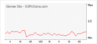 Gráfico de los cambios de popularidad Gionee S6s
