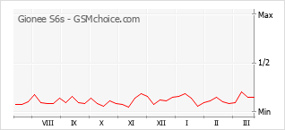 Populariteit van de telefoon: diagram Gionee S6s