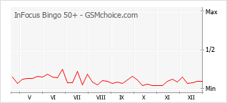 Gráfico de los cambios de popularidad InFocus Bingo 50+