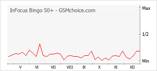 Le graphique de popularité de InFocus Bingo 50+