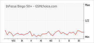 手機聲望改變圖表 InFocus Bingo 50+