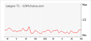 Gráfico de los cambios de popularidad Leagoo T1